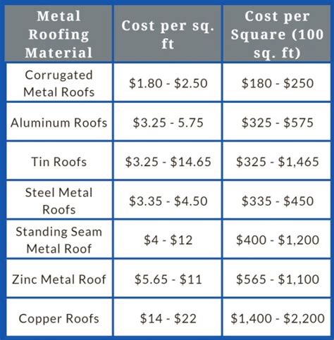 average cost of metal roof on house|metal roofing prices near me.